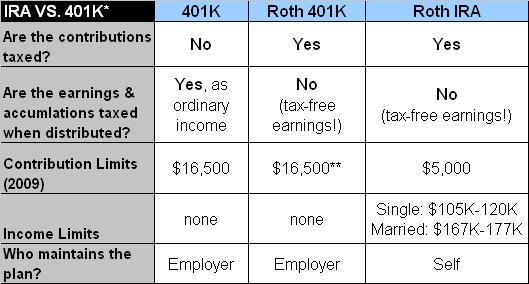 Roth Ira Vs Roth 401k Chart